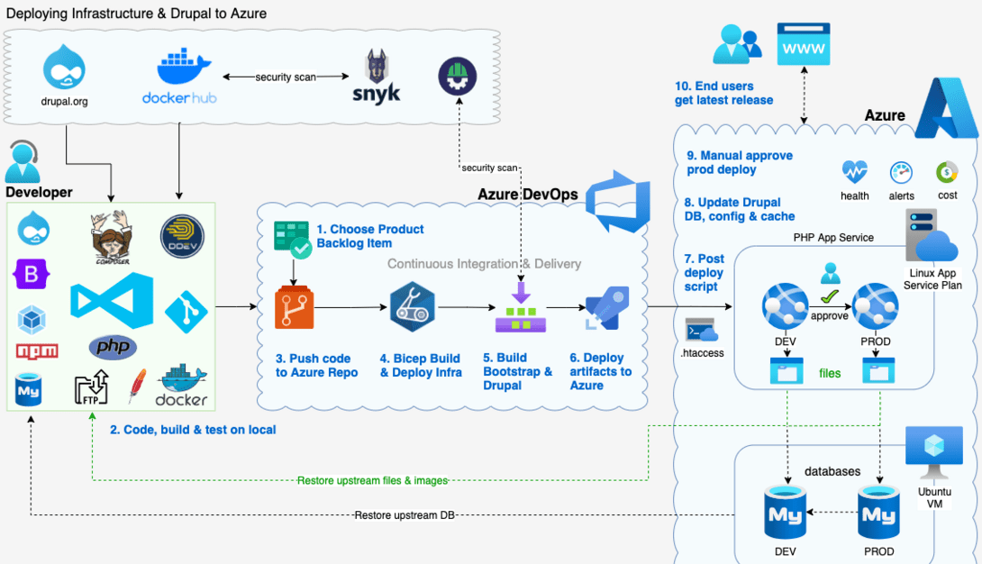 Drupal on azure infrastructure