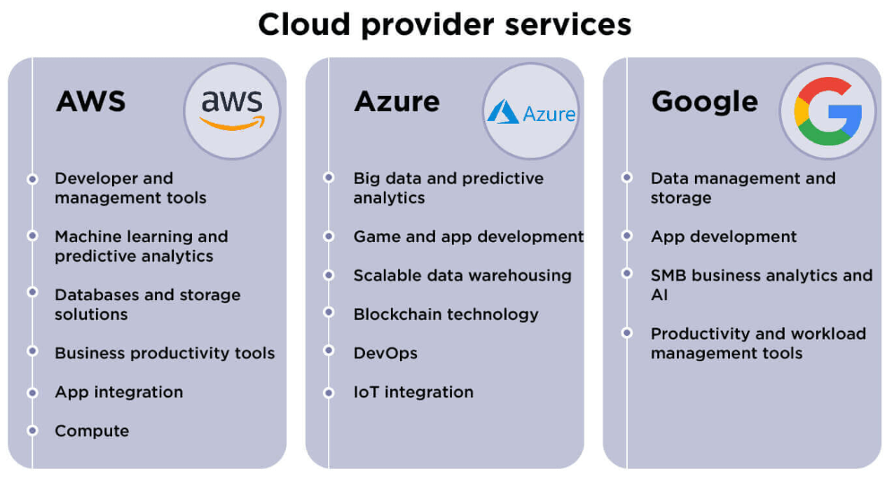 Cloud service provider