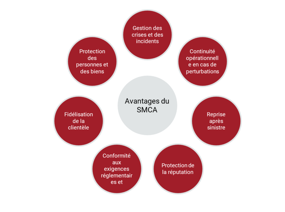 Avantages du SMCA
