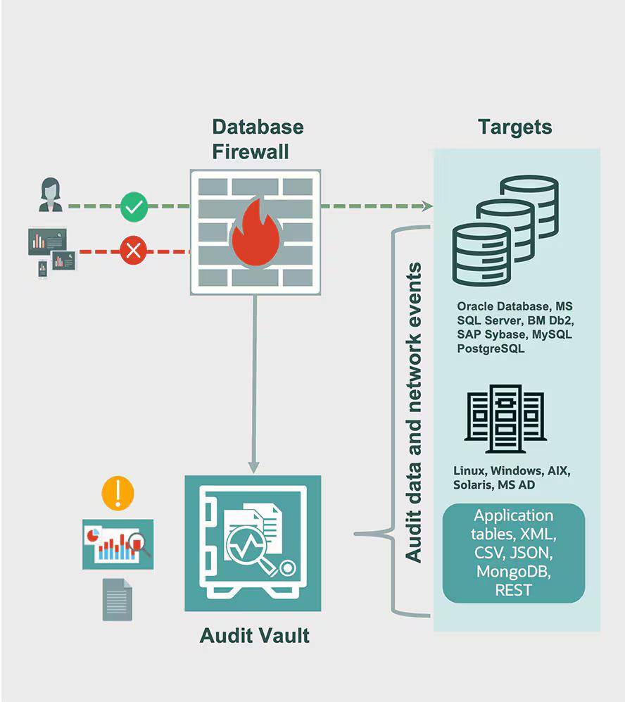 Database Firewall